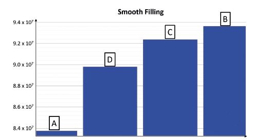 Evaluation Results of Pouring Schemes