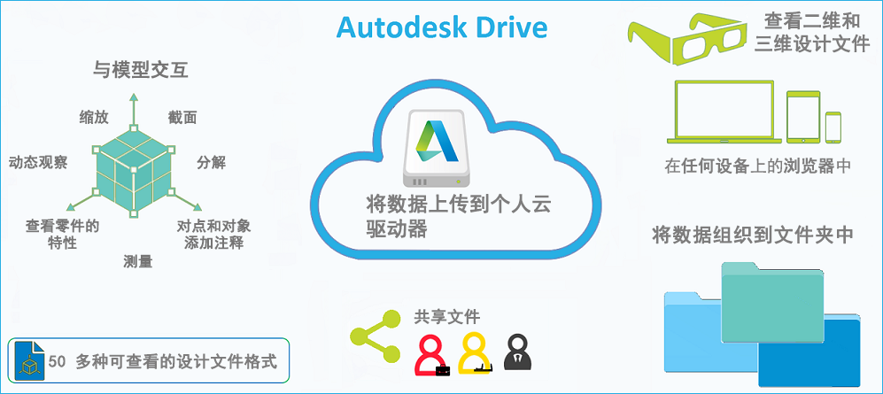 Autodesk Drive What software is it?