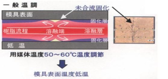 [Optimized Parting Line] How to Eliminate or Improve Weld Lines/Parting Lines in Injection Molded Parts (Figure 8)