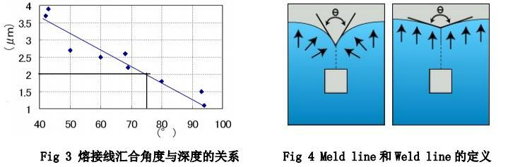 [Optimized Parting Line] How to Eliminate or Improve Weld Lines/Parting Lines in Injection Molded Parts (Figure 14)