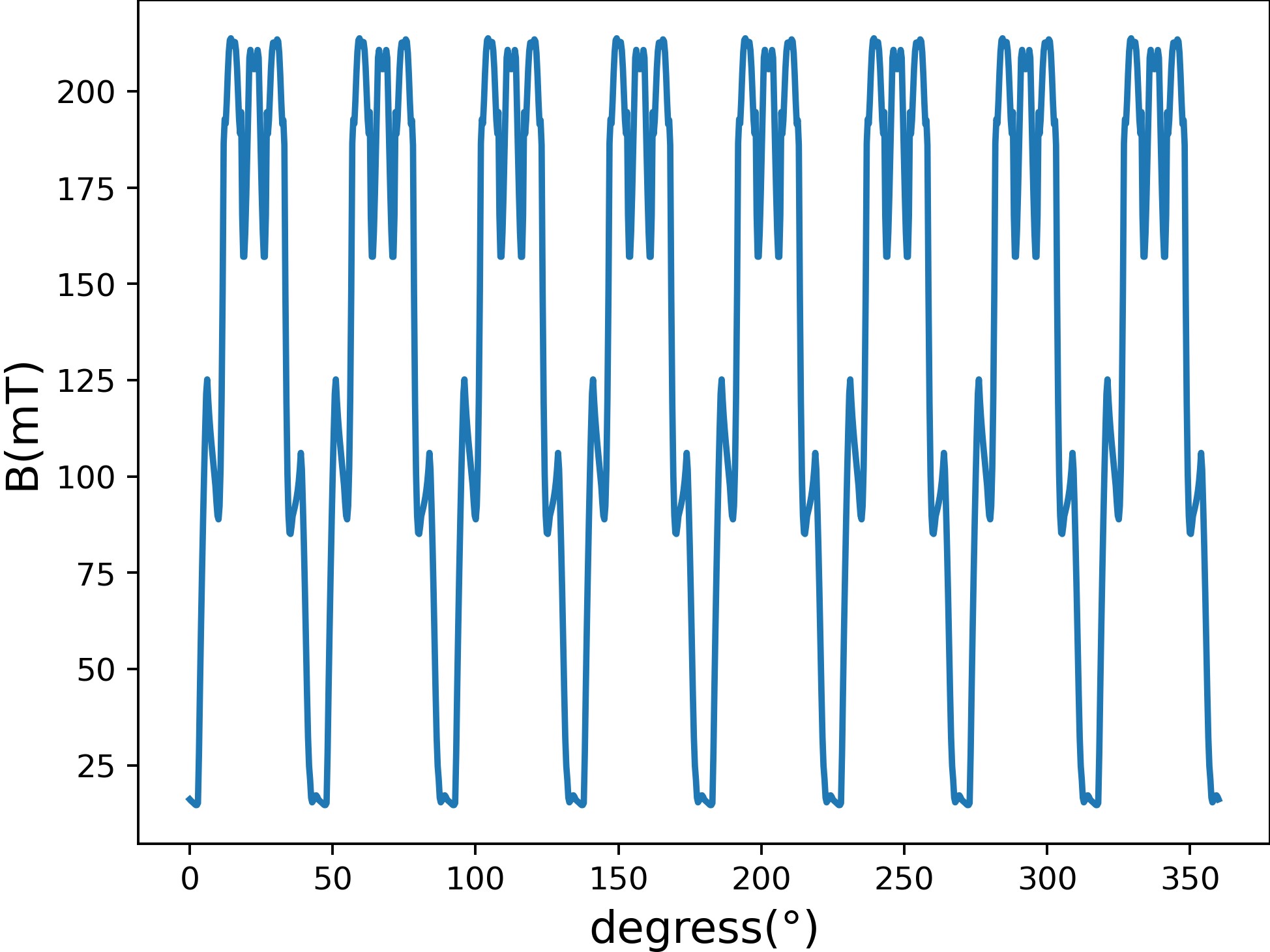 Analysis of Magnetic Field of Permanent Magnet Motors (Figure 6)