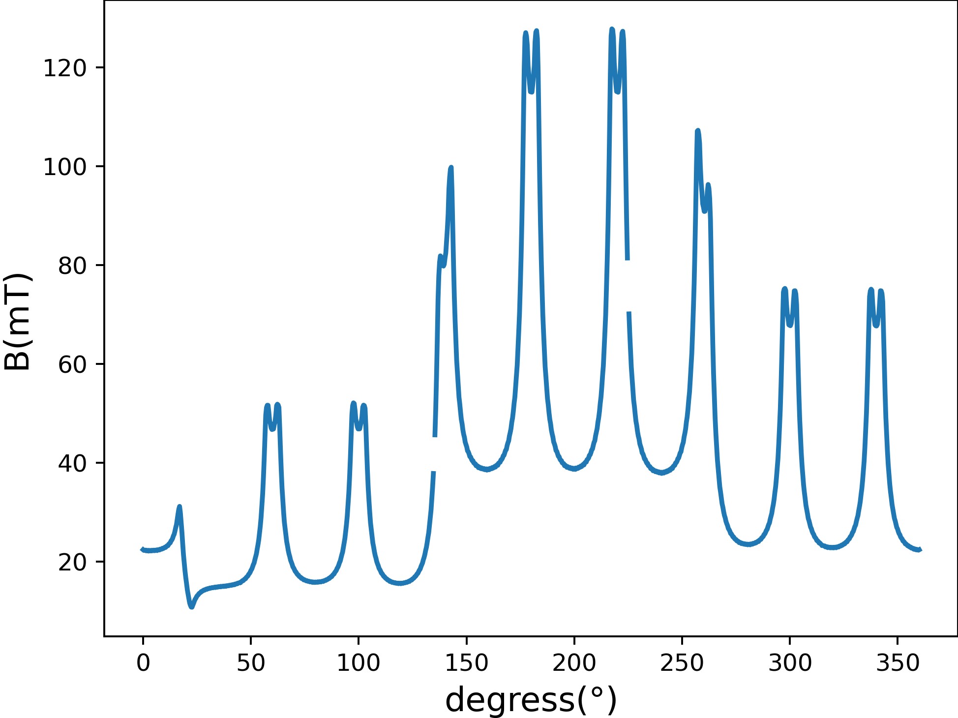 Analysis of Magnetic Field of Permanent Magnet Motors (Figure 5)