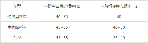 新能源汽车振动分析/模态分析(图1)