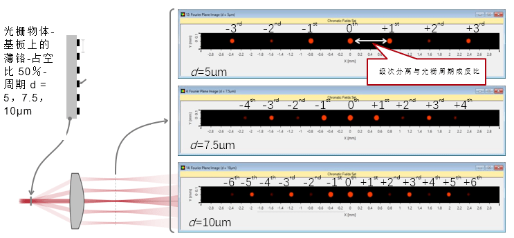 Demonstrating the Abbe Imaging Theory (Figure 7)