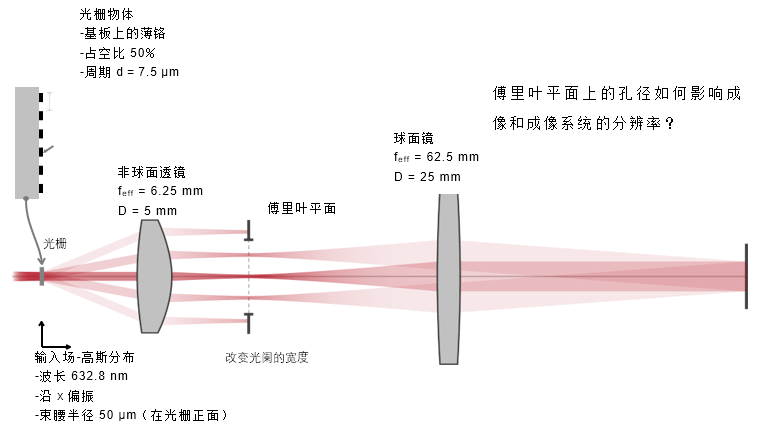 Demonstrating the Abbe Imaging Theory (Figure 10)
