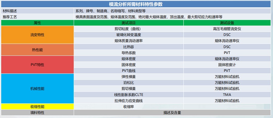 Mold Flow Analysis UDB Material Library, Material Testing, UDB Fitting