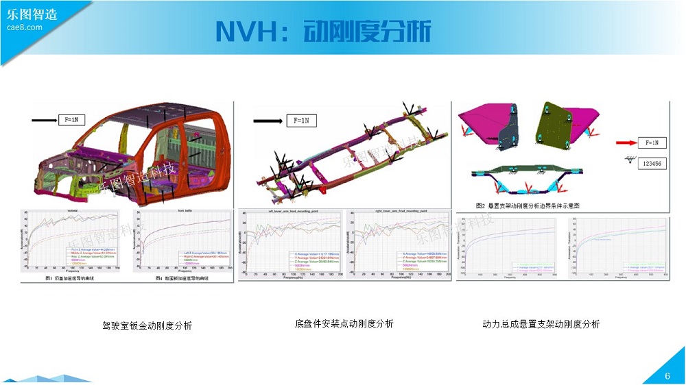 Finite Element Simulation of the Entire Automotive Vehicle System