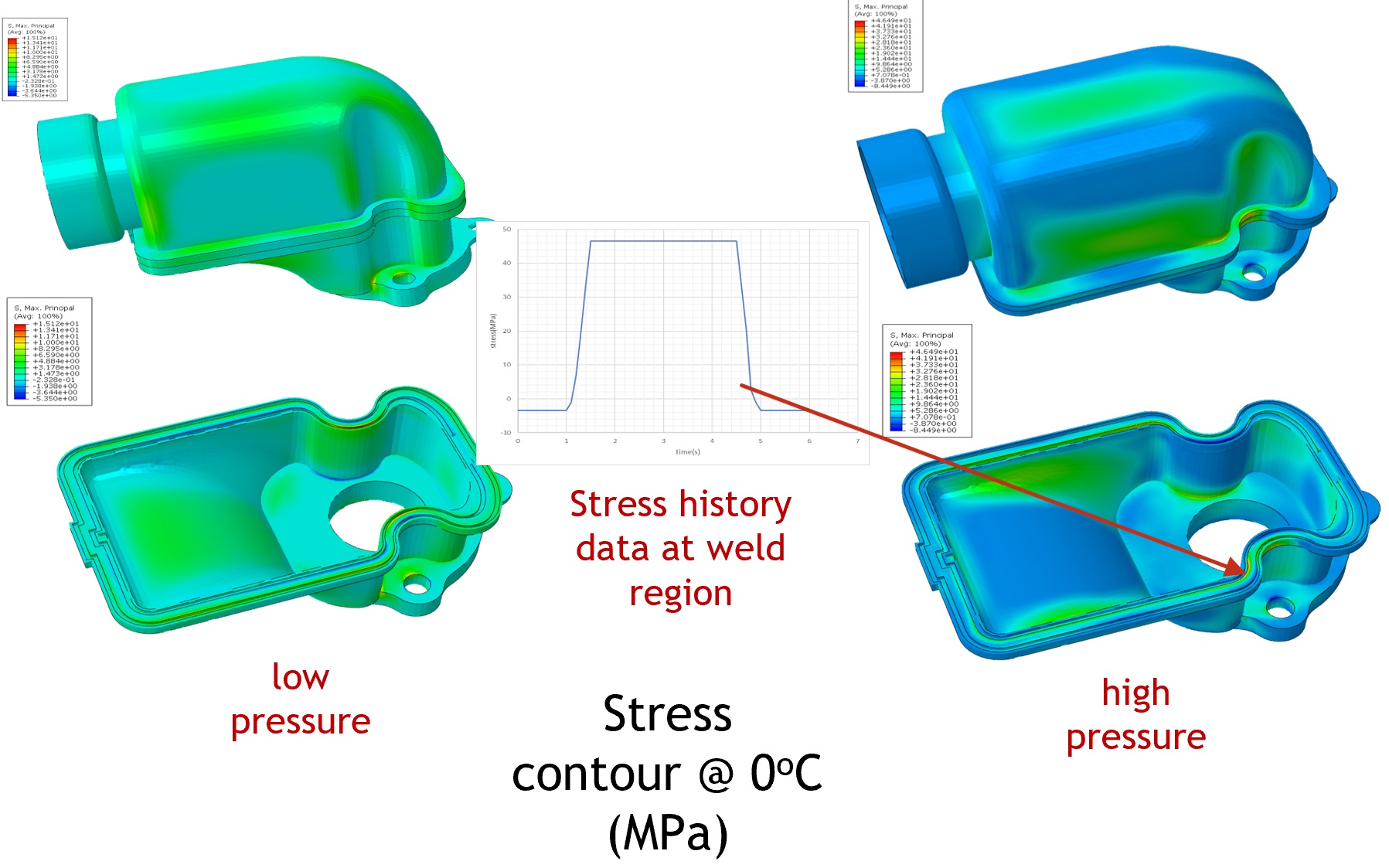 Pressure Pulsation Fatigue Analysis