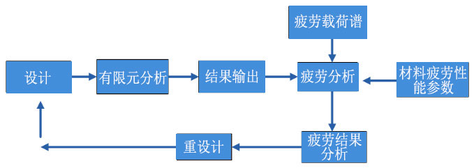 Structural Fatigue Analysis, Fatigue Durability Analysis (Figure 1)